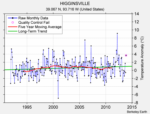 HIGGINSVILLE Raw Mean Temperature