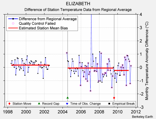 ELIZABETH difference from regional expectation