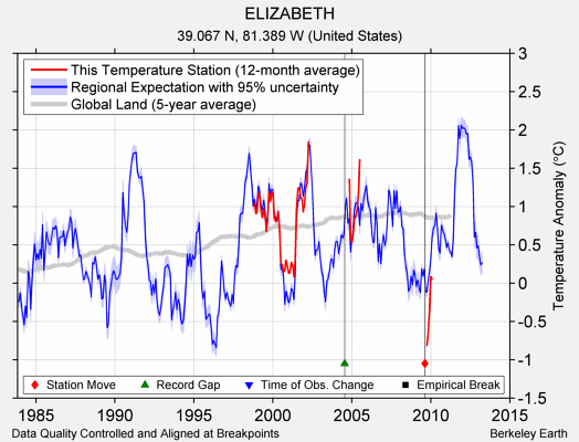 ELIZABETH comparison to regional expectation