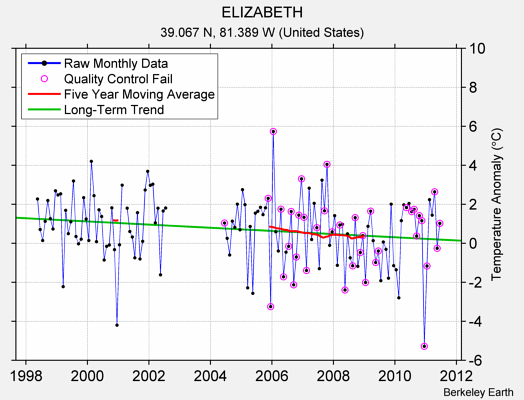 ELIZABETH Raw Mean Temperature