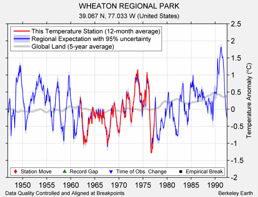 WHEATON REGIONAL PARK comparison to regional expectation