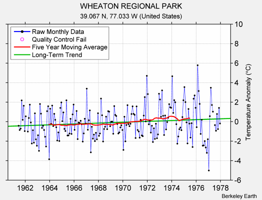 WHEATON REGIONAL PARK Raw Mean Temperature