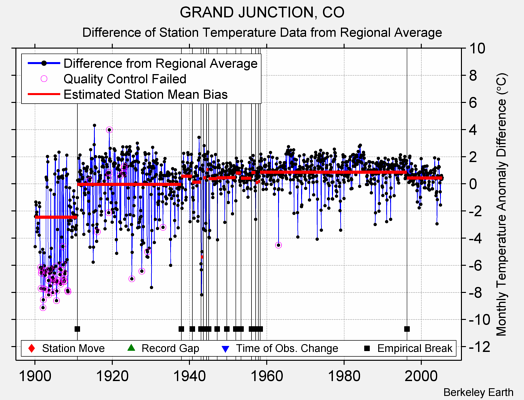 GRAND JUNCTION, CO difference from regional expectation