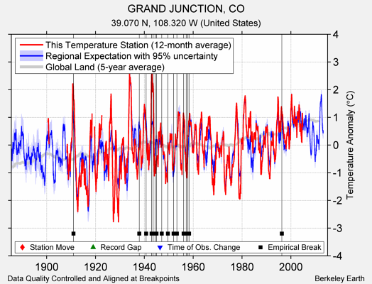 GRAND JUNCTION, CO comparison to regional expectation