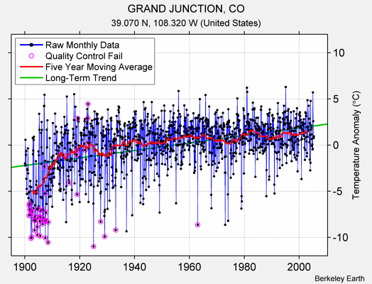 GRAND JUNCTION, CO Raw Mean Temperature