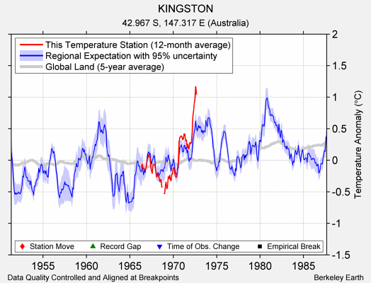 KINGSTON comparison to regional expectation