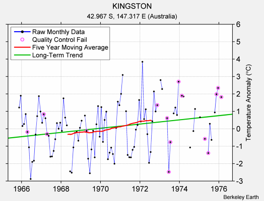 KINGSTON Raw Mean Temperature