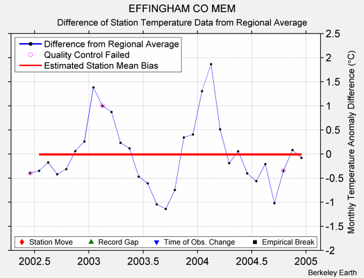 EFFINGHAM CO MEM difference from regional expectation