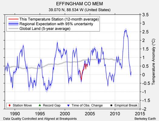 EFFINGHAM CO MEM comparison to regional expectation