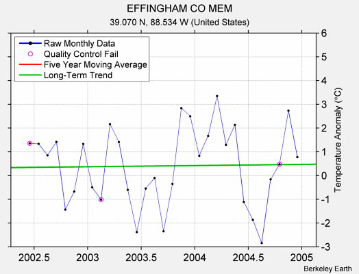 EFFINGHAM CO MEM Raw Mean Temperature