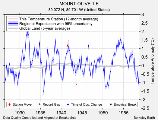 MOUNT OLIVE 1 E comparison to regional expectation