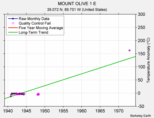 MOUNT OLIVE 1 E Raw Mean Temperature