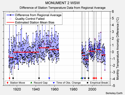 MONUMENT 2 WSW difference from regional expectation