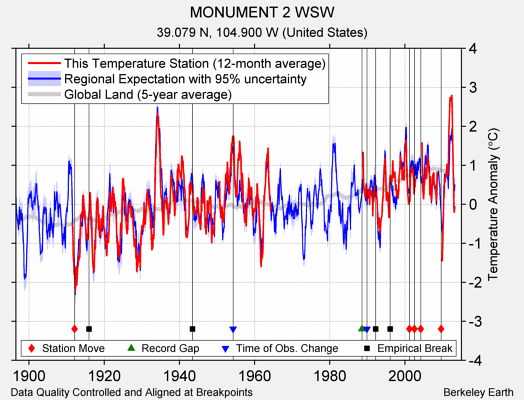 MONUMENT 2 WSW comparison to regional expectation