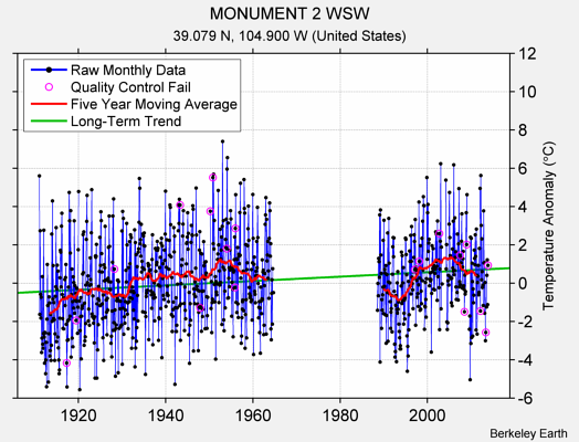 MONUMENT 2 WSW Raw Mean Temperature