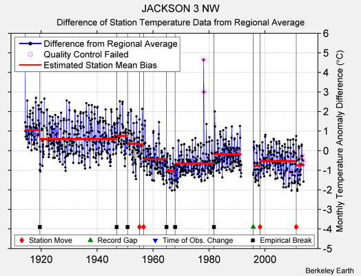 JACKSON 3 NW difference from regional expectation