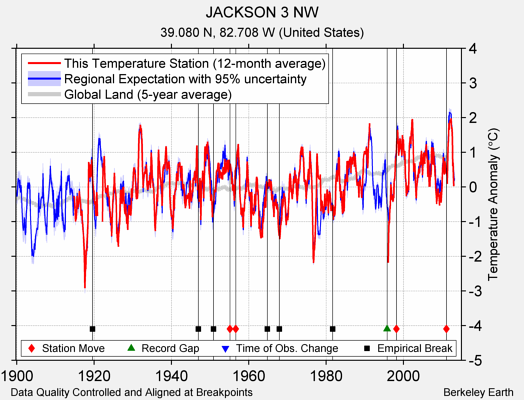 JACKSON 3 NW comparison to regional expectation