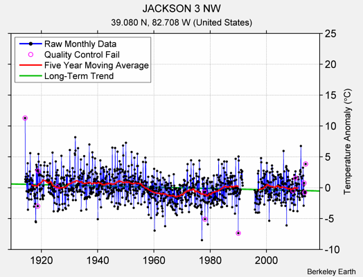 JACKSON 3 NW Raw Mean Temperature