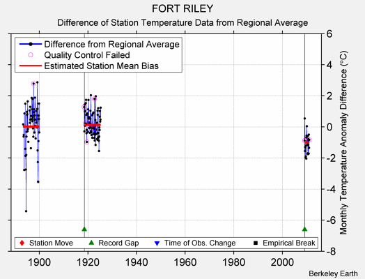 FORT RILEY difference from regional expectation