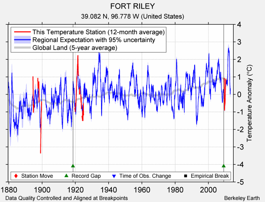 FORT RILEY comparison to regional expectation