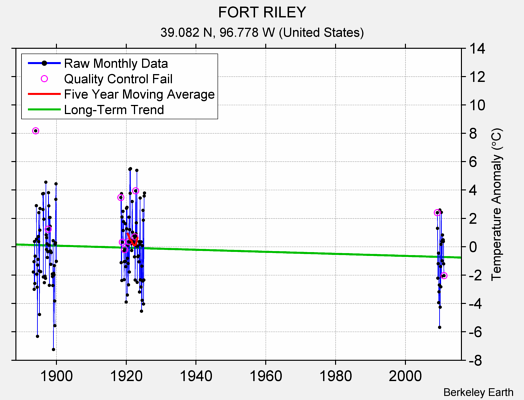 FORT RILEY Raw Mean Temperature