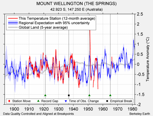 MOUNT WELLINGTON (THE SPRINGS) comparison to regional expectation