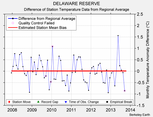 DELAWARE RESERVE difference from regional expectation