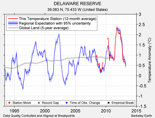 DELAWARE RESERVE comparison to regional expectation