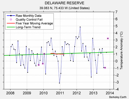 DELAWARE RESERVE Raw Mean Temperature