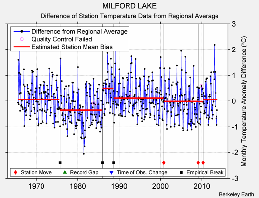 MILFORD LAKE difference from regional expectation