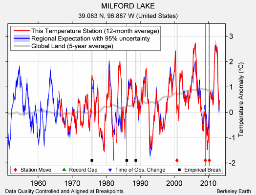 MILFORD LAKE comparison to regional expectation