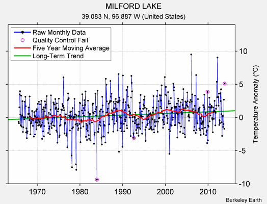 MILFORD LAKE Raw Mean Temperature