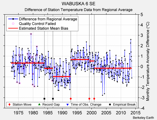 WABUSKA 6 SE difference from regional expectation