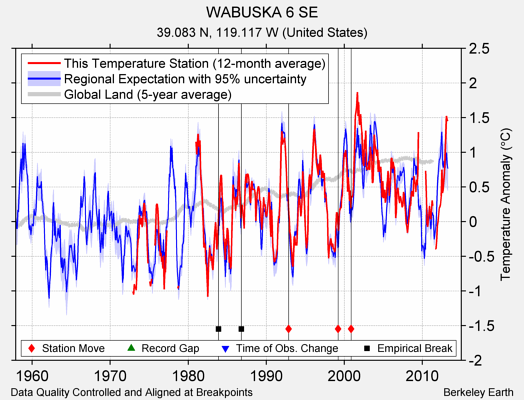 WABUSKA 6 SE comparison to regional expectation