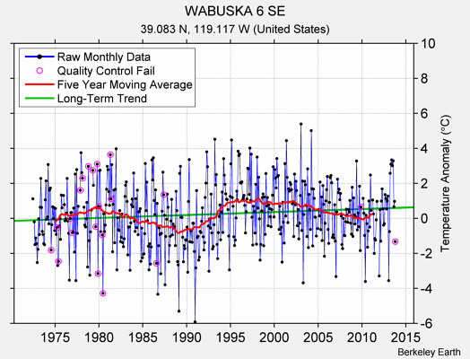 WABUSKA 6 SE Raw Mean Temperature