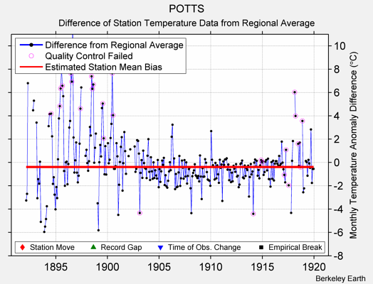 POTTS difference from regional expectation