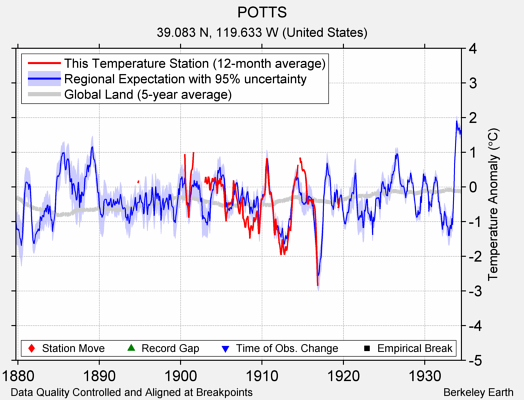 POTTS comparison to regional expectation