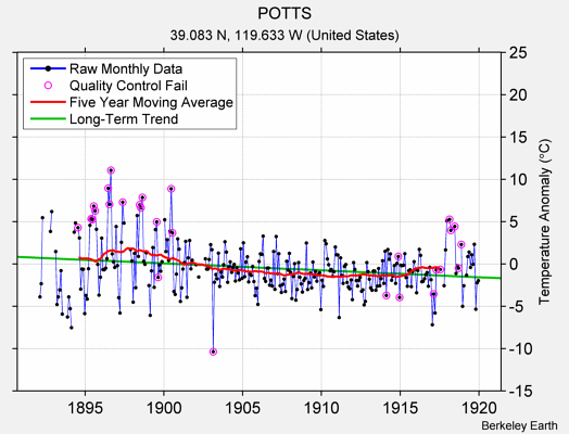 POTTS Raw Mean Temperature