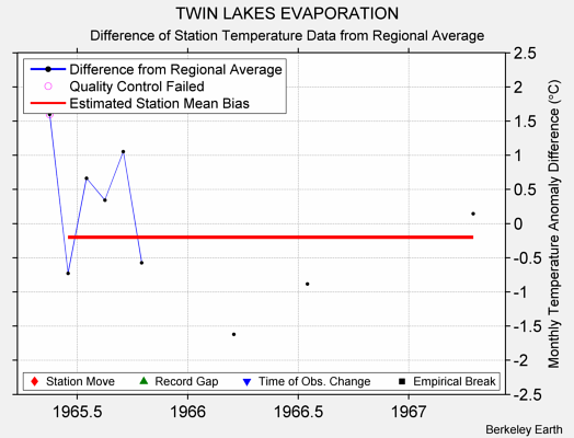 TWIN LAKES EVAPORATION difference from regional expectation