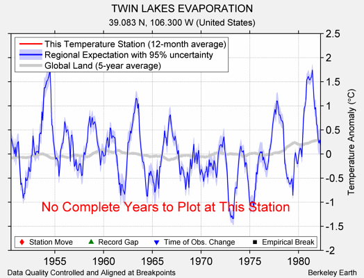 TWIN LAKES EVAPORATION comparison to regional expectation