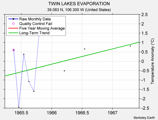 TWIN LAKES EVAPORATION Raw Mean Temperature