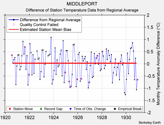 MIDDLEPORT difference from regional expectation