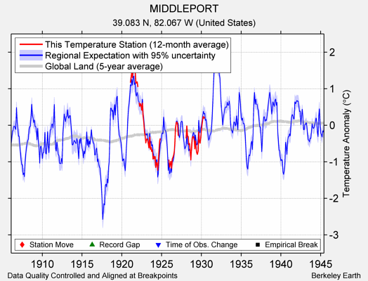 MIDDLEPORT comparison to regional expectation