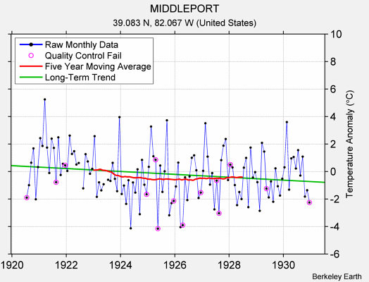 MIDDLEPORT Raw Mean Temperature