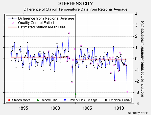 STEPHENS CITY difference from regional expectation