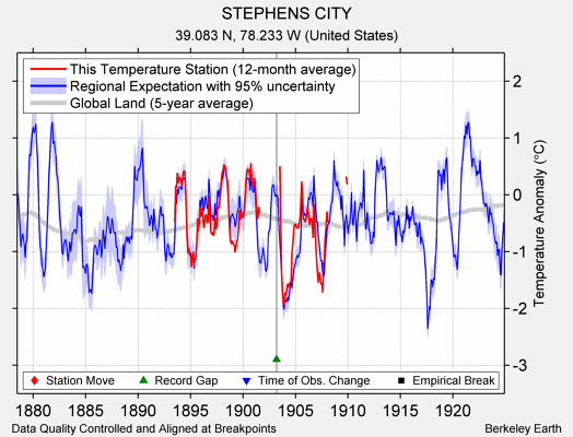 STEPHENS CITY comparison to regional expectation