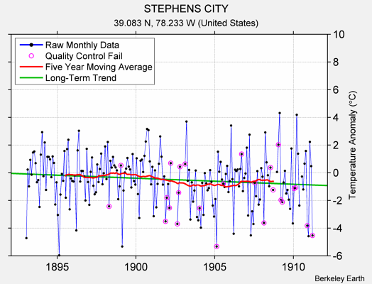 STEPHENS CITY Raw Mean Temperature