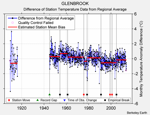 GLENBROOK difference from regional expectation