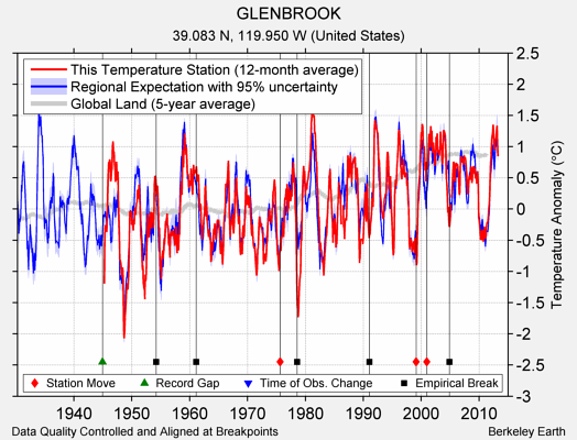 GLENBROOK comparison to regional expectation