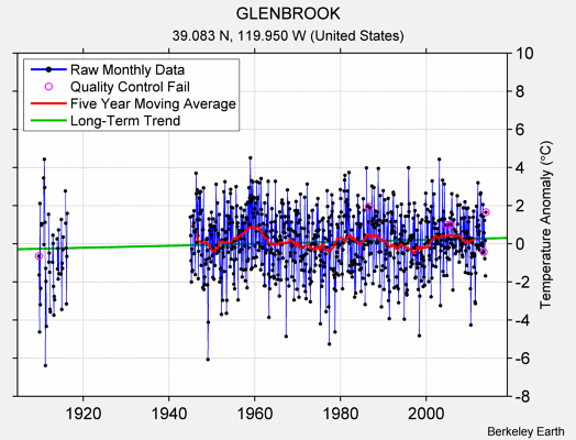 GLENBROOK Raw Mean Temperature